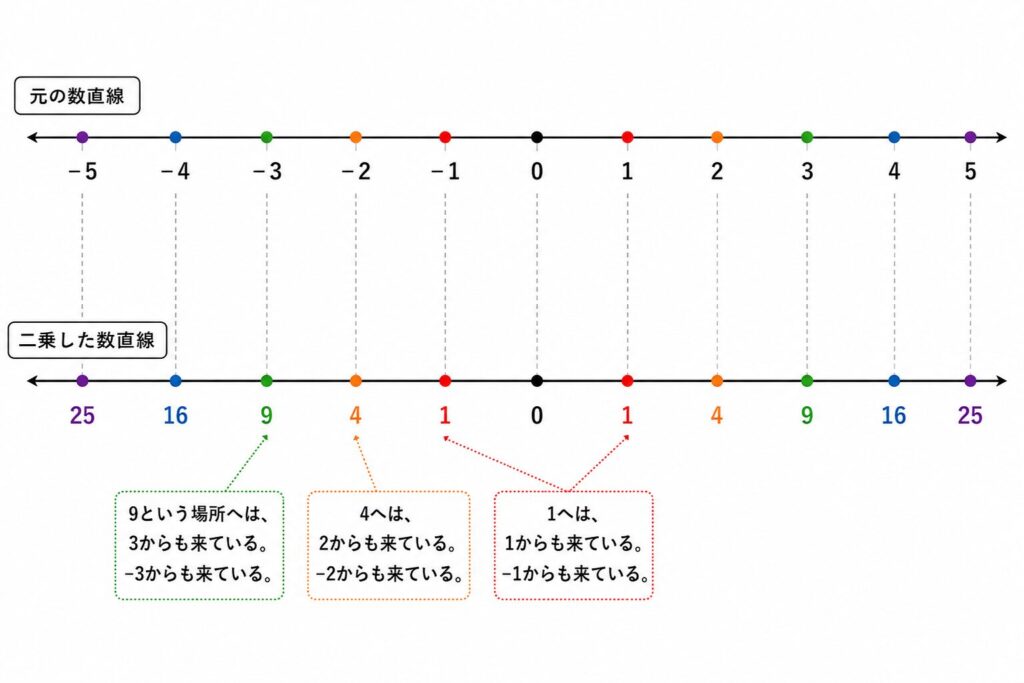 二乗を探す数直線